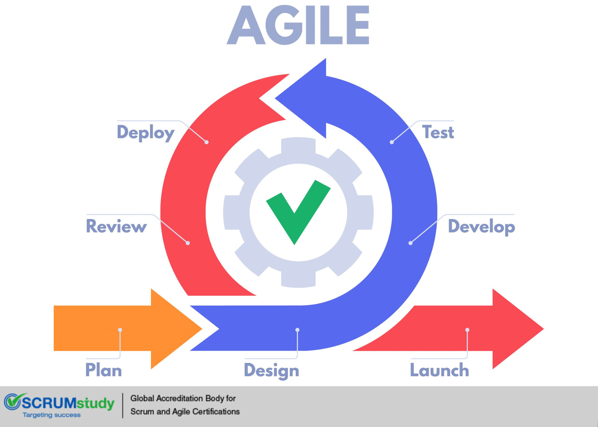 Scrum Master Certification for Agile methodologies